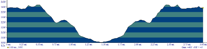 Total elevation loss and gain is 400 feet